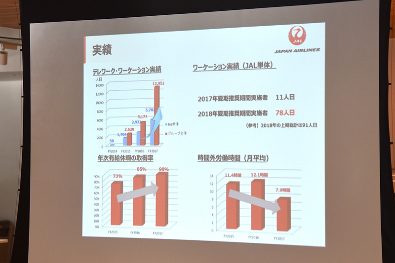 テレワーク・ワーケーション実績や有給取得率の推移