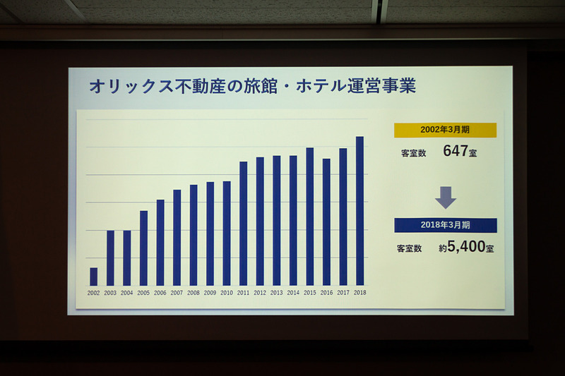 日本国内で23施設を運営し、提供する客室数は5400室を数える