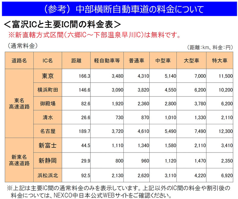 中部横断自動車道の富沢IC～主要IC間の料金表（新直轄方式区間の六郷IC～下部温泉早川IC間は無料）