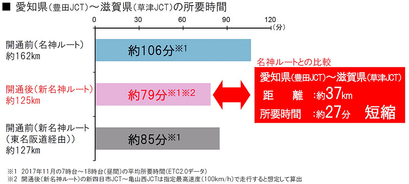 豊田JCT（愛知県）～草津JCT（滋賀県）の所要時間は、従来の名神ルート（約162km）で約106分だったものが、開通後の新名神ルート（約125km）では約79分と、距離で約37km、時間で約27分短縮