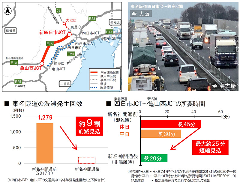 東名阪道 四日市JCT～新名神 亀山西JCTの所要時間は、休日は従来約45分だったものが、開通後は約20分と、最大約25分短縮