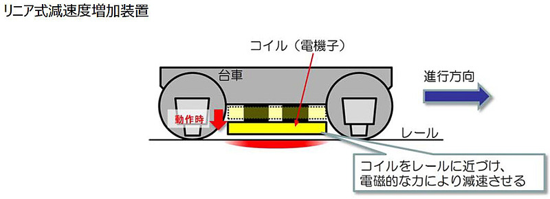 地震時により早く止まるために開発した「空力抵抗版ユニット」を屋根に、「リニア式減速度増加装置」を底部に搭載する