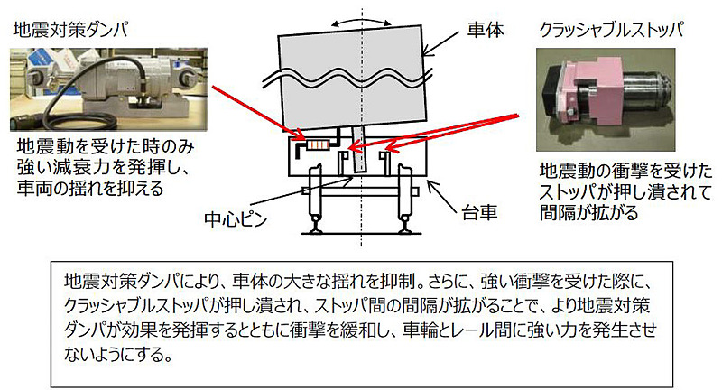 「地震対策ダンパ」「クラッシャブルストッパ」によって車両を脱線しにくくさせる