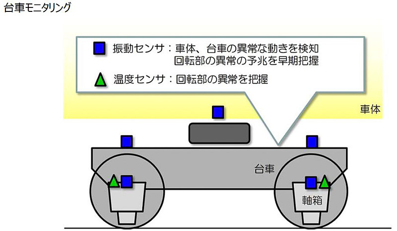 車体、台車、軸箱などに振動センサや温度センサを設置して、台車の異常状態を把握するシステムを搭載する