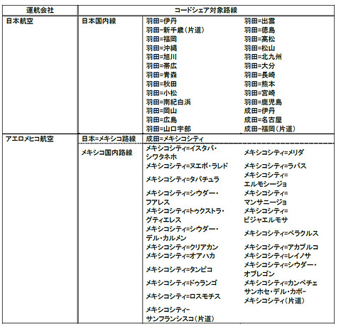 Jalとアエロメヒコ航空 2月13日からコードシェア開始 Jalのメキシコ国内ネットワークは30地点に拡大 トラベル Watch