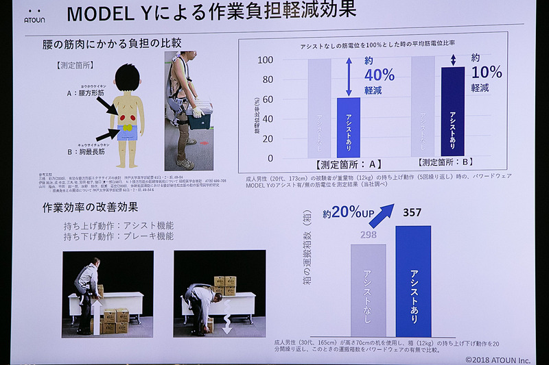 「ATOUN MODEL Y」はモーターやバッテリを搭載し、人が物を下から上に持ち上げようとする動作をサポート。業効率が約20％向上したというデータもあるという