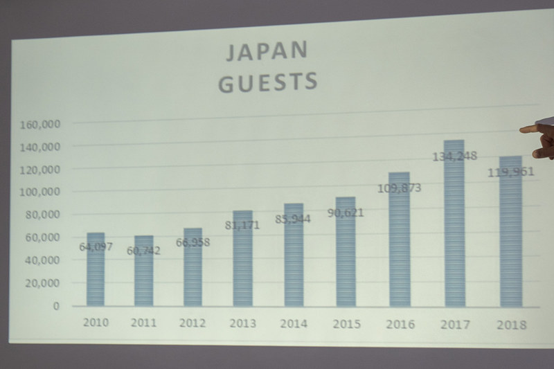 日本人旅行者は2011年と比べて倍増