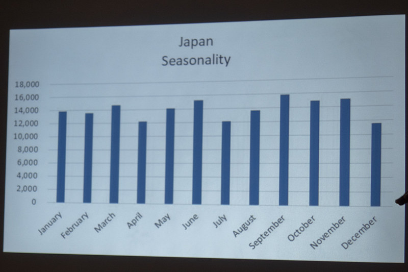 年間通じて渡航者数に大きな変動がない