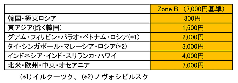 JALは4月1日から5月31日まで発券する国際線航空券の燃油サーチャージを引き下げる