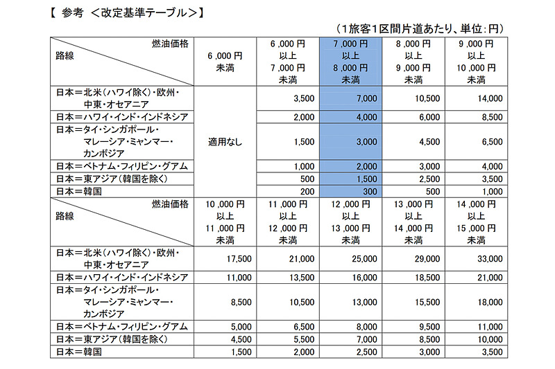 ANAの燃油サーチャージ改定基準テーブル