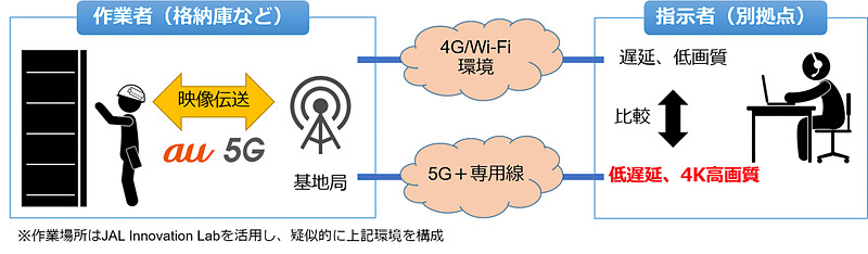 JALとKDDIが5Gを使った航空機整備の遠隔支援実証実験を行なう