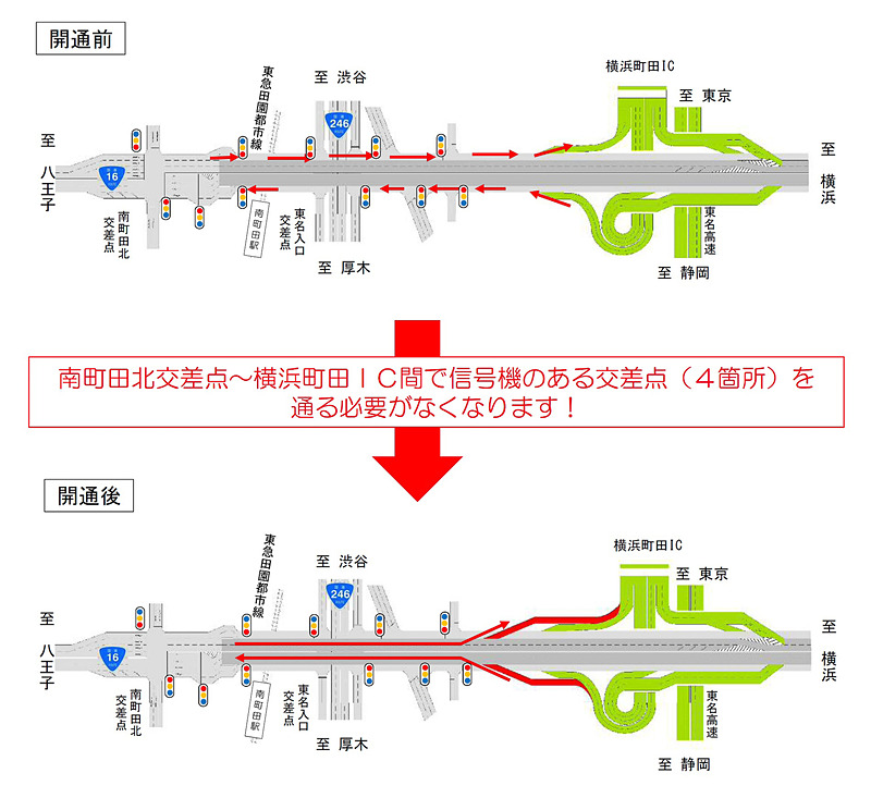 八王子側への車両は町田立体に直接流入可能となることで、信号機のある交差点を4か所パスできるなどスムーズな通行が可能となる