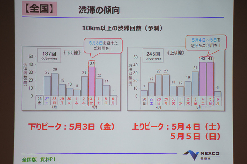 渋滞の発生回数予測（全国）
