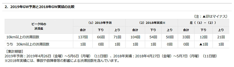 NEXCO西日本管内の渋滞回数予測