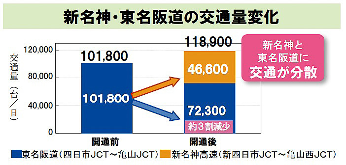 新名神・東名阪道の交通量変化