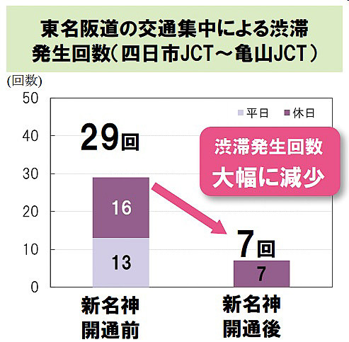 東名阪道の交通集中による渋滞発生回数（四日市JCT～亀山JCT）