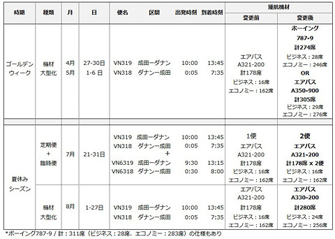 ベトナム航空 成田 ダナン線をゴールデンウィークと夏休み期間に拡充 増席または機材大型化 トラベル Watch