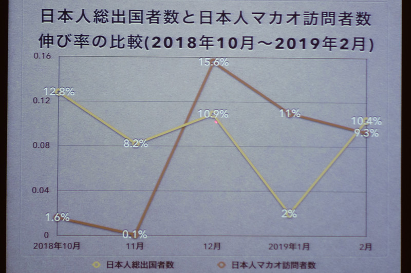 月別の数字、2019年1月落ち込みが目立つ。春節によるインバウンドの増加で、アウトバウンド用の座席が不足した