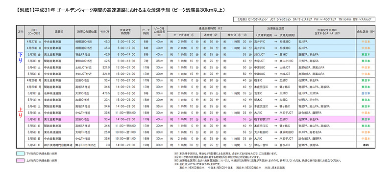 ピーク渋滞長30km以上の主な渋滞予測