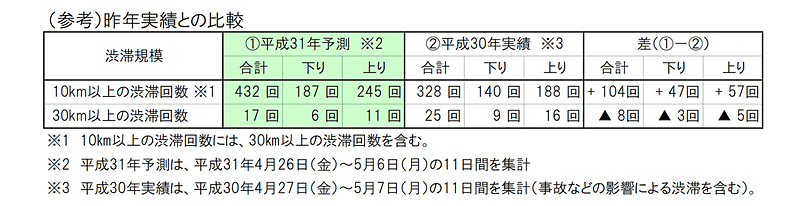 2018年同期との比較