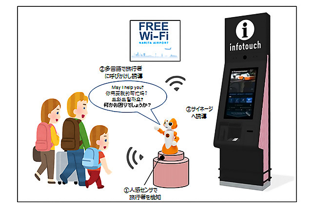 双方向型デジタルサイネージ利用促進にコミュニケーションロボットを活用する実証実験をNTT東日本が成田空港で実施する