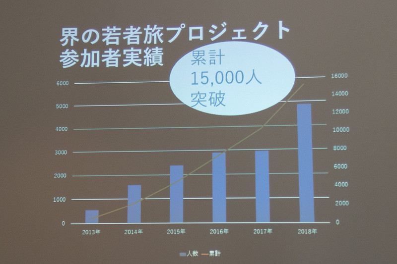 星野リゾートは若者旅を応援する施策を実施してきた