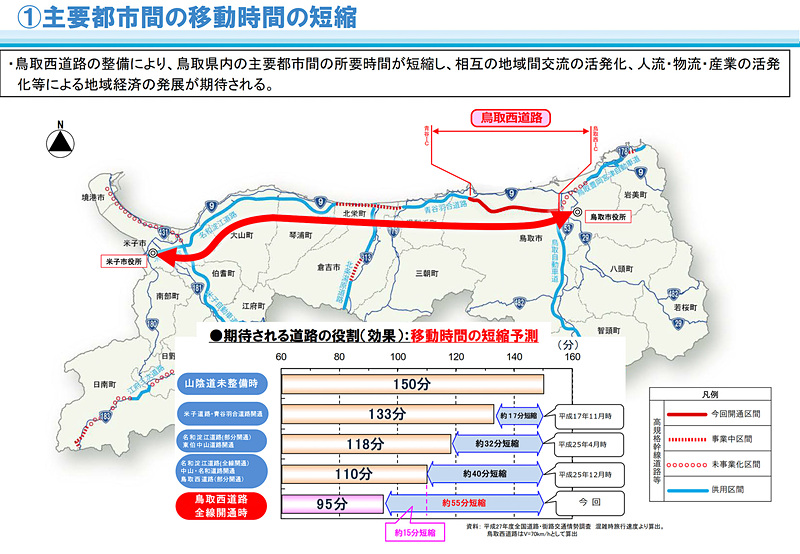 鳥取西道路の全線開通により、鳥取市～米子市間の所要時間を約15分短縮