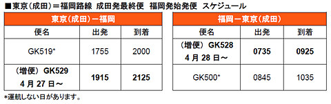 ジェットスター、4月27日から福岡空港で夜間駐機。成田~福岡路線を1日 ジェットスター、4月27日から福岡空港で夜間駐機。成田~福岡路線を1日