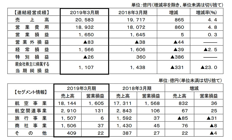 経営成績とセグメントごとの内訳