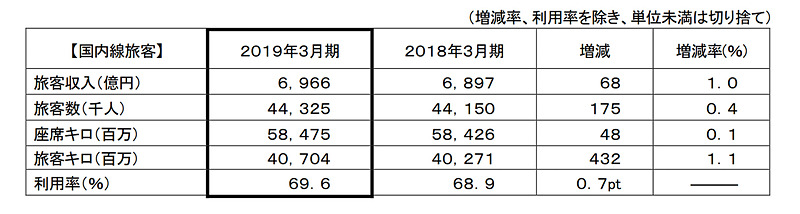 国内線旅客事業