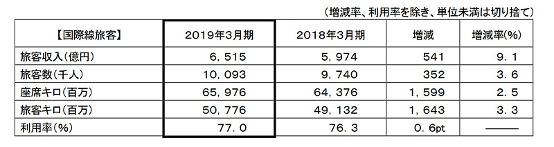 国際線旅客事業
