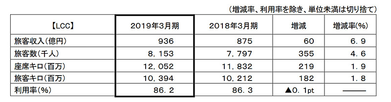 LCC事業