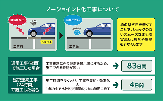 ノージョイント化工事について