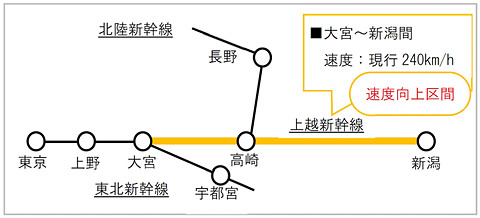 Jr東日本 上越新幹線 大宮駅 新潟駅間の速度アップ 最大7分短縮 22年度末までに車両をe7系に統一 トラベル Watch