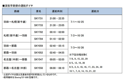 スカイマーク 7月1日 10月26日に羽田 新千歳 那覇線 セントレア 那覇線で深夜早朝便 航空券を5月17日発売 トラベル Watch