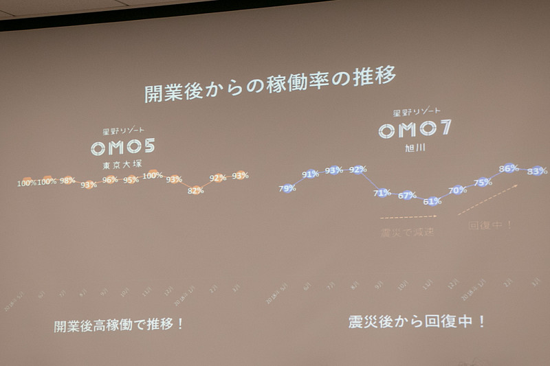 「OMO5 東京大塚」は「高稼働で推移」しているという