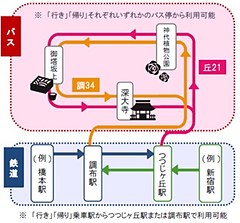 京王電鉄 深大寺 調布おでかけきっぷ を期間限定で販売 トラベル Watch