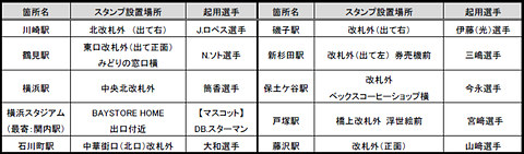 Jr東日本 Jr東日本 横浜denaベイスターズ スタンプラリー スタート トラベル Watch