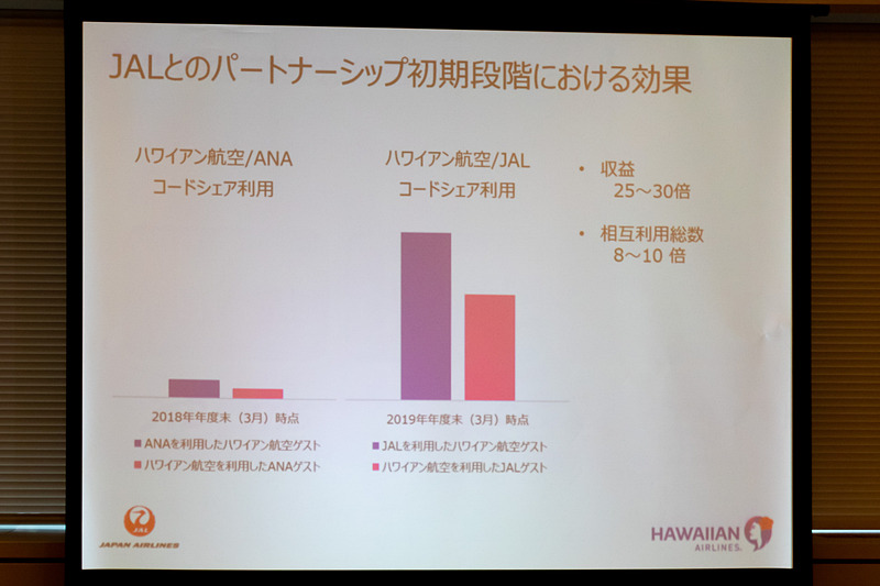 JALとの提携初期段階において数字が伸長
