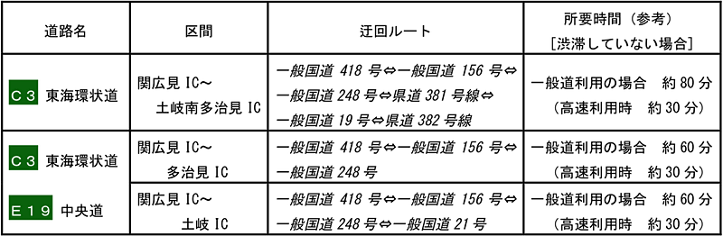 主な迂回ルート