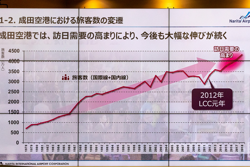 成田空港の利用客数も年を追うごとに増加している