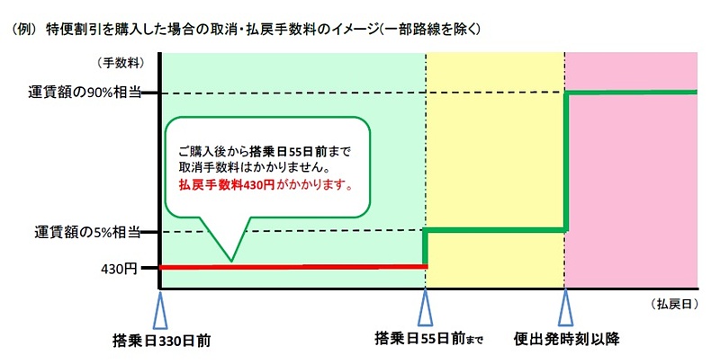 取消・払戻手数料の改定