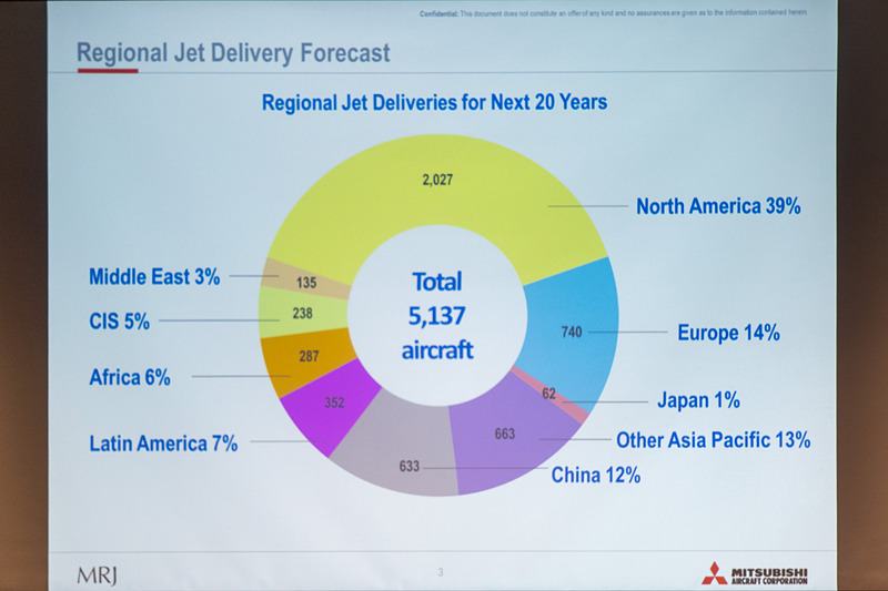 今後20年間のリージョナルジェット機市場の予測
