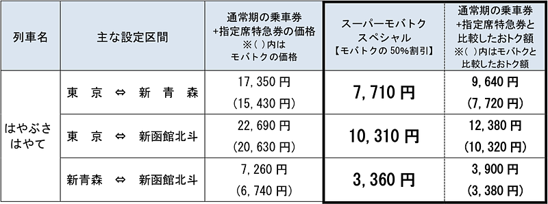 「スーパーモバイルSuica特急券スペシャル」割引例
