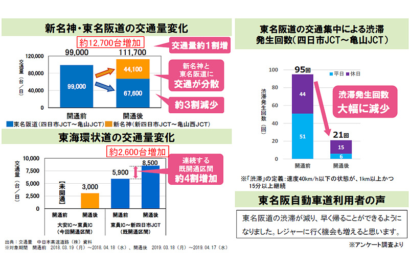 開通後1か月の交通状況