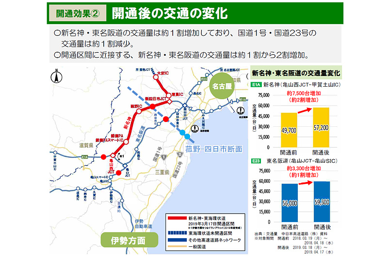 開通後の交通量の変化
