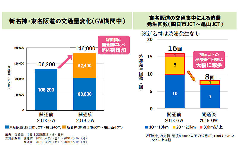 交通量の変化と渋滞発生回数