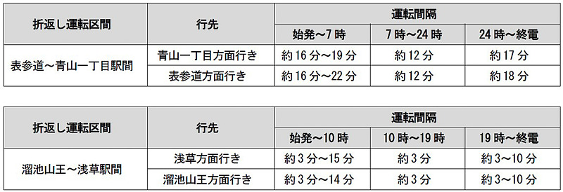 折り返し運行区間と運行間隔