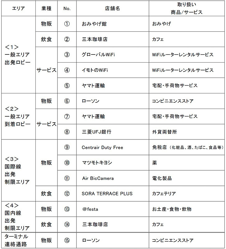 セントレア第2ターミナルに出店する予定の店舗