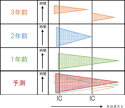 過去の渋滞実績の重ね合わせイメージ